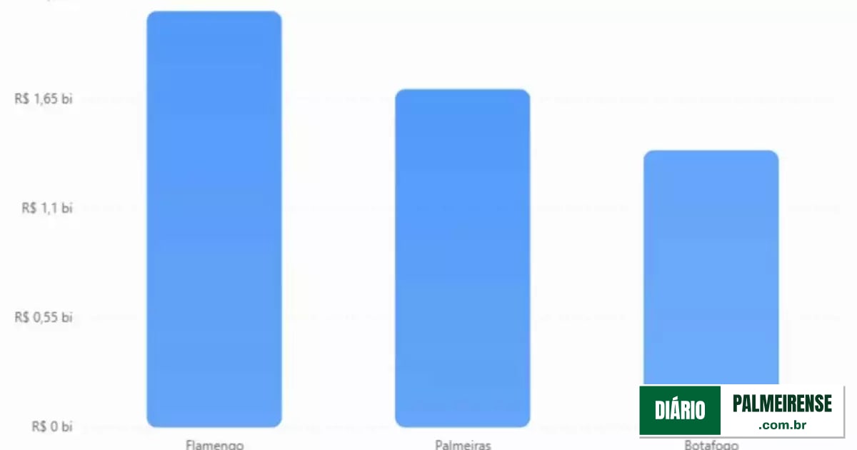 Palmeiras fatura R$ 1,1 bilhão sem venda de atletas e consolida poder financeiro